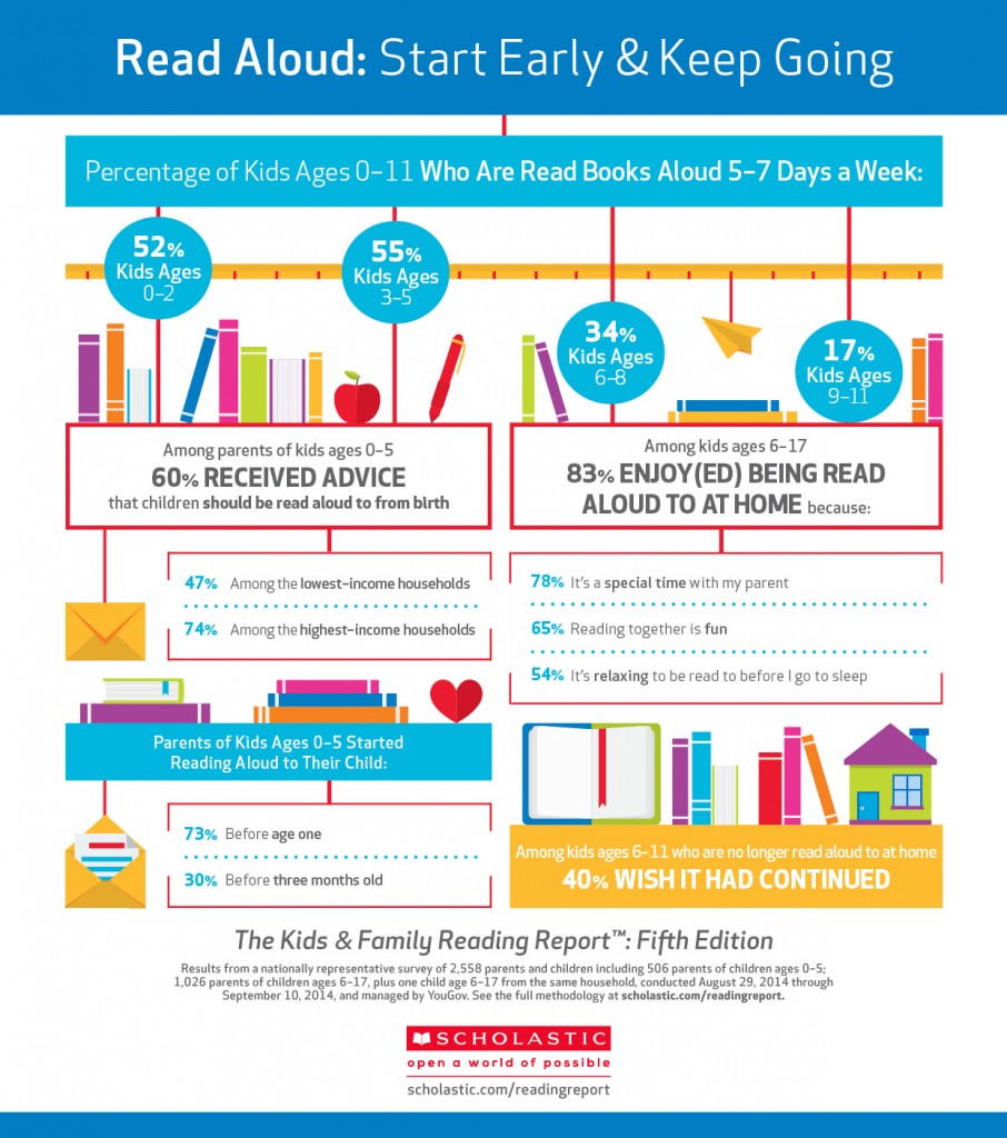 Infografía sobre la lectura en voz alta