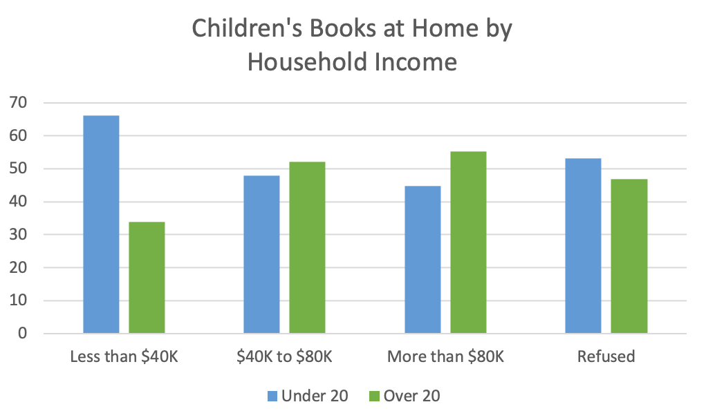 Children's books by income chart BookSpring 2020