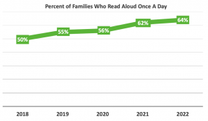 Percent of Families who read once a day 2022 is 64%